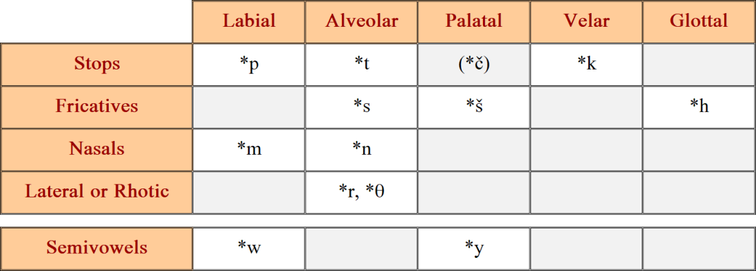 Proto-Algonquian Consonants