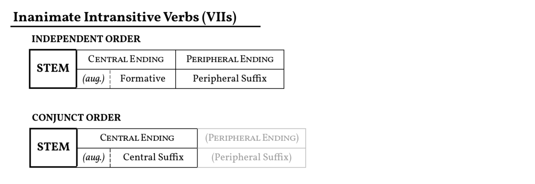 Simplified diagram of independent and conjunct order II verb templates